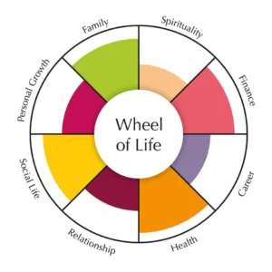 Wheel of Life - Unlocking True Balance in Your Life